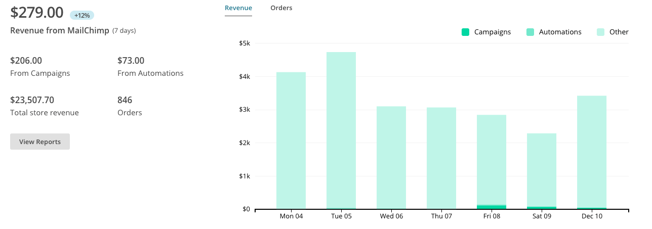 Email Automation by Mailchimp