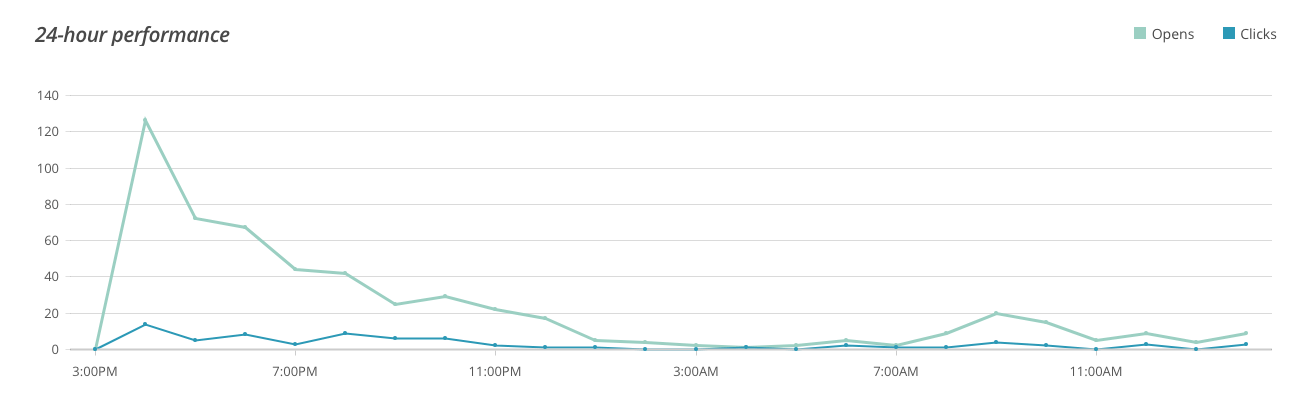 Mailchimp Automations by Milk Bottle Labs